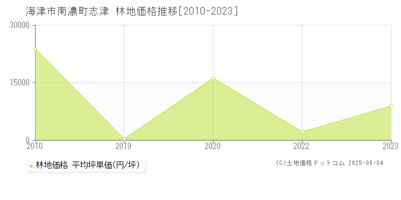 南濃町志津(海津市)の林地価格推移グラフ(坪単価)[2010-2023年]