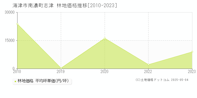 海津市南濃町志津の林地価格推移グラフ 