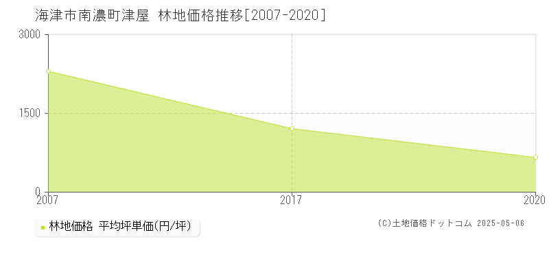 南濃町津屋(海津市)の林地価格推移グラフ(坪単価)[2007-2020年]