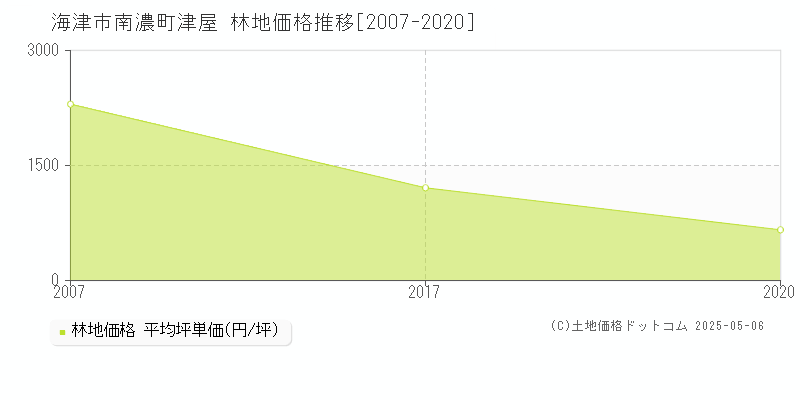 海津市南濃町津屋の林地取引事例推移グラフ 