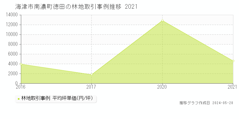 海津市南濃町徳田の林地価格推移グラフ 