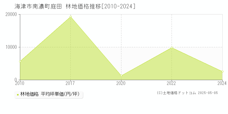 南濃町庭田(海津市)の林地価格推移グラフ(坪単価)[2010-2024年]