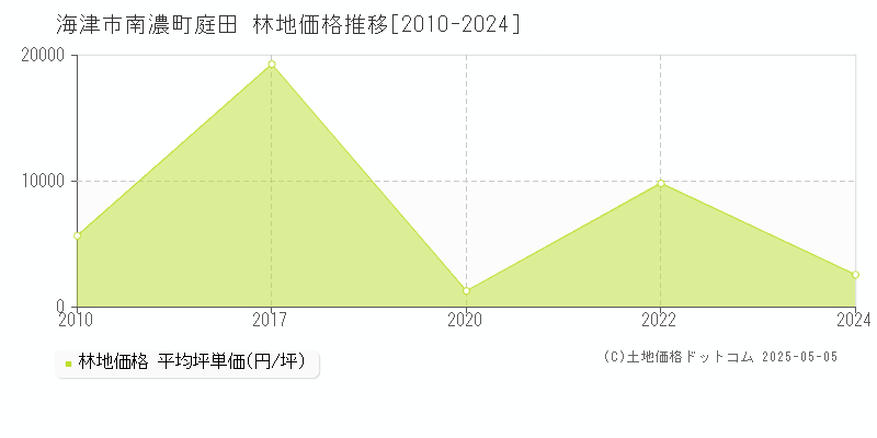 海津市南濃町庭田の林地価格推移グラフ 