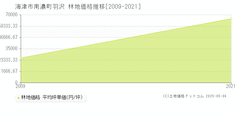 南濃町羽沢(海津市)の林地価格推移グラフ(坪単価)[2009-2021年]