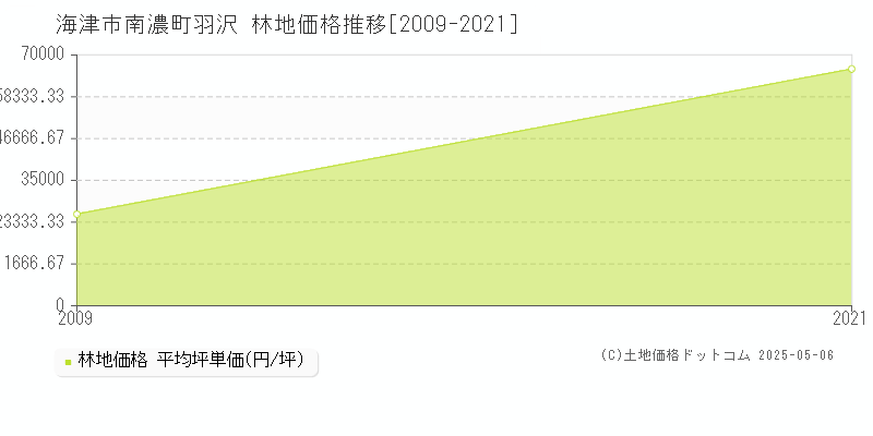 海津市南濃町羽沢の林地価格推移グラフ 