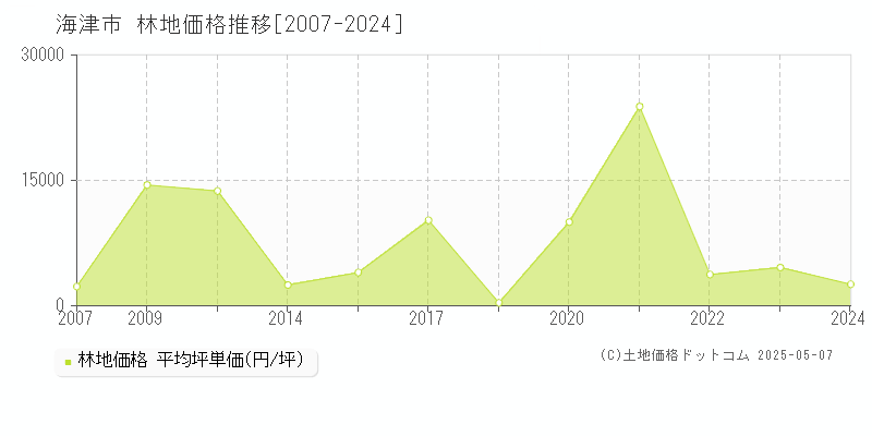 海津市(岐阜県)の林地価格推移グラフ(坪単価)[2007-2024年]