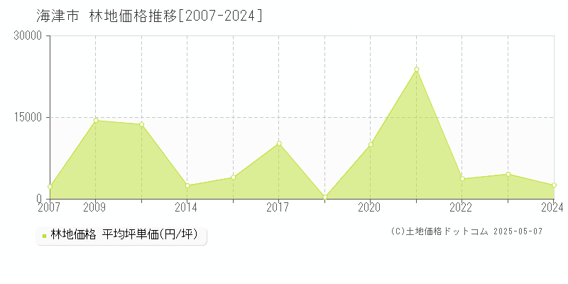 海津市の林地価格推移グラフ 