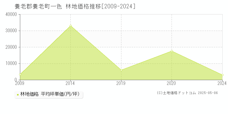 一色(養老郡養老町)の林地価格推移グラフ(坪単価)[2009-2024年]