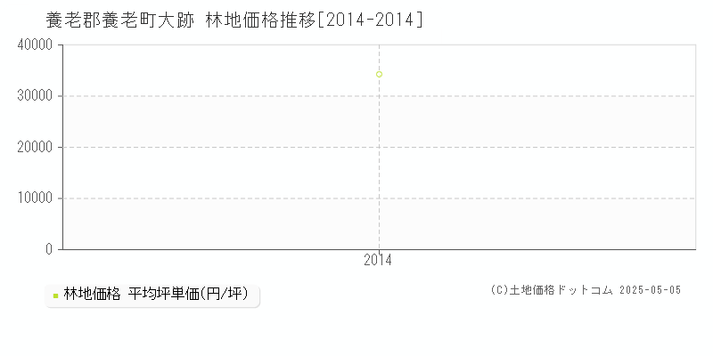 大跡(養老郡養老町)の林地価格推移グラフ(坪単価)[2014-2014年]