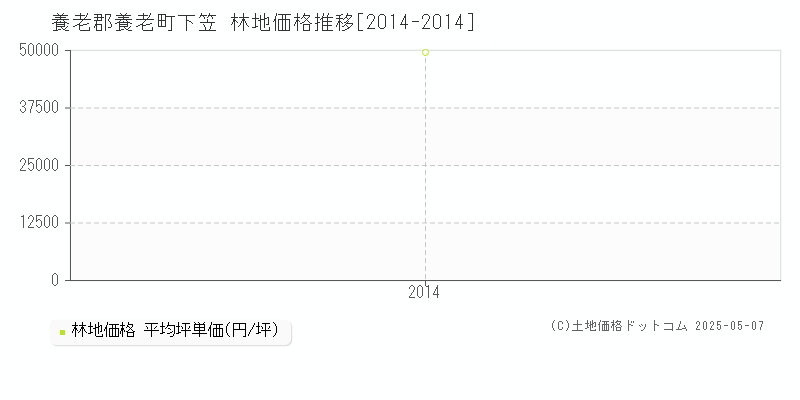 下笠(養老郡養老町)の林地価格推移グラフ(坪単価)[2014-2014年]