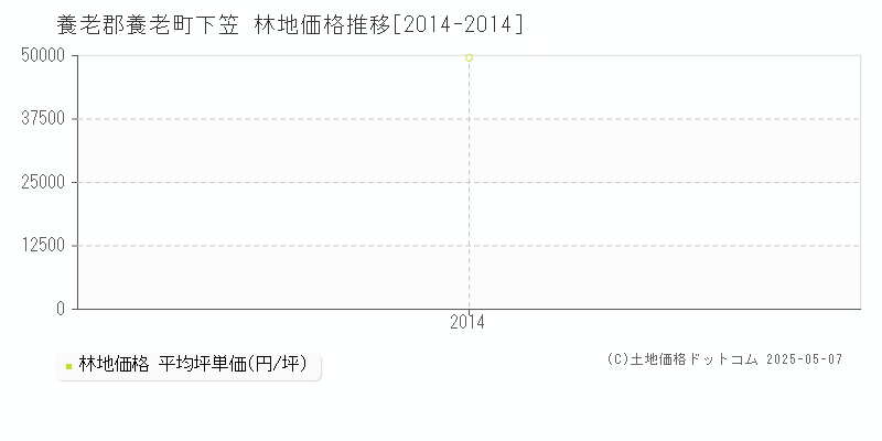 養老郡養老町下笠の林地価格推移グラフ 