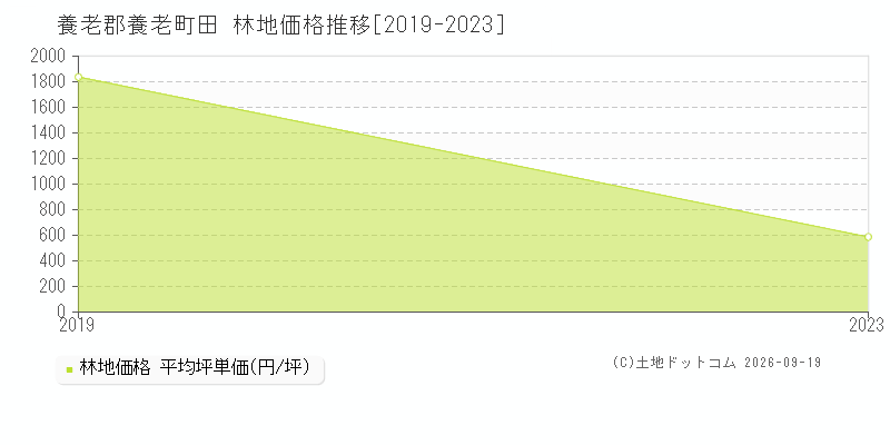 養老郡養老町田の林地価格推移グラフ(坪単価)[2019-2023年]