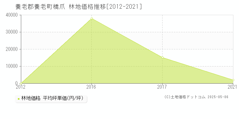 橋爪(養老郡養老町)の林地価格推移グラフ(坪単価)[2012-2021年]