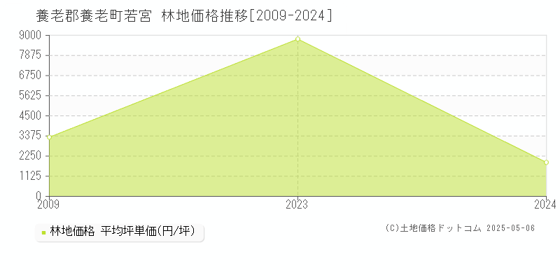 若宮(養老郡養老町)の林地価格推移グラフ(坪単価)[2009-2024年]