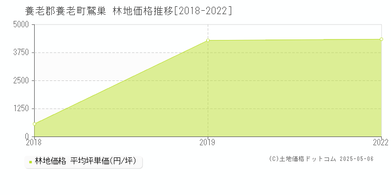 鷲巣(養老郡養老町)の林地価格推移グラフ(坪単価)[2018-2022年]