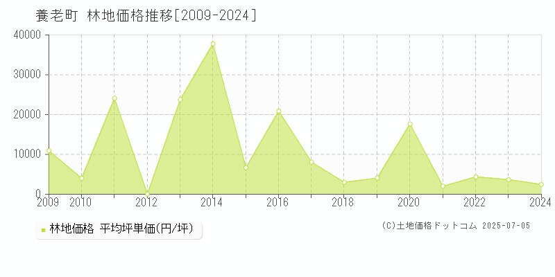 養老町(岐阜県)の林地価格推移グラフ(坪単価)[2009-2024年]