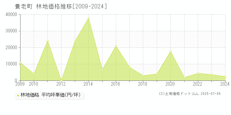 養老郡養老町の林地価格推移グラフ 