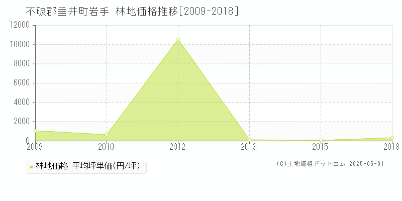岩手(不破郡垂井町)の林地価格推移グラフ(坪単価)[2009-2018年]