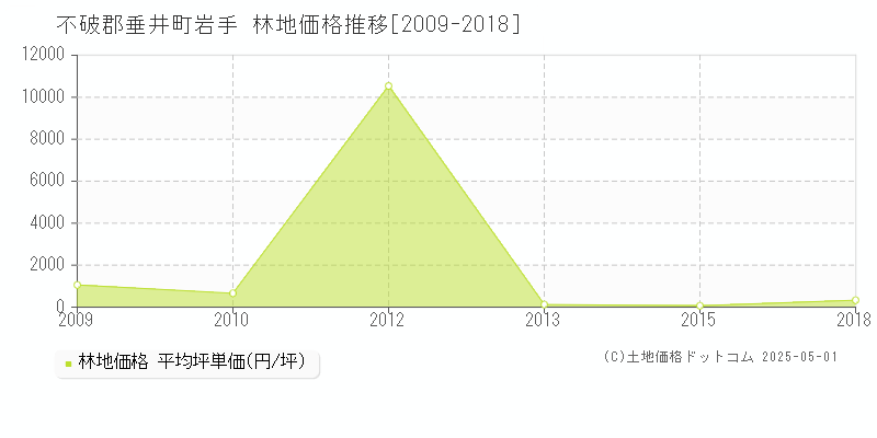 不破郡垂井町岩手の林地価格推移グラフ 