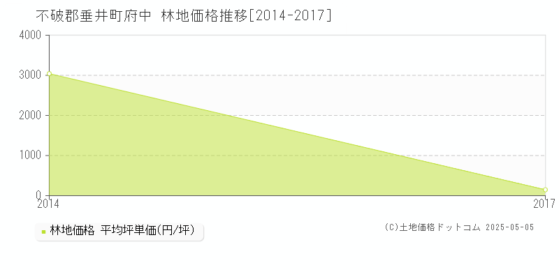 不破郡垂井町府中の林地価格推移グラフ 