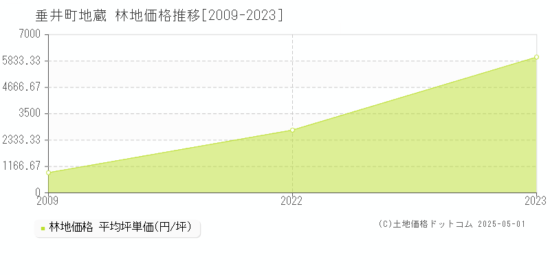 地蔵(垂井町)の林地価格推移グラフ(坪単価)[2009-2023年]