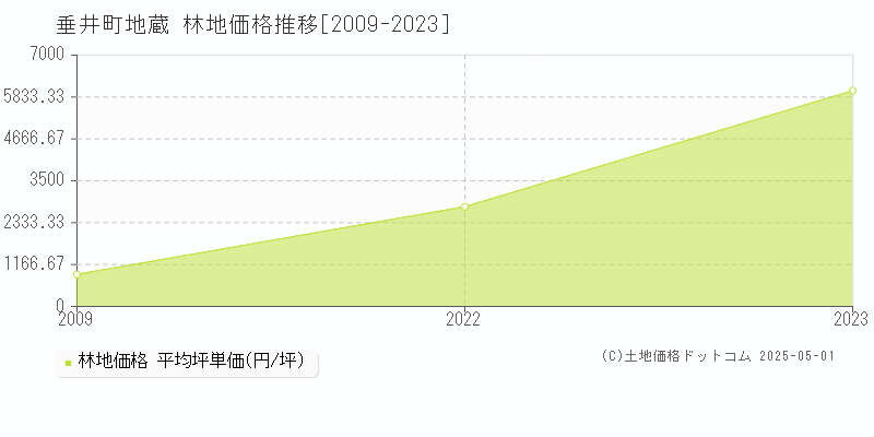 不破郡垂井町地蔵の林地価格推移グラフ 