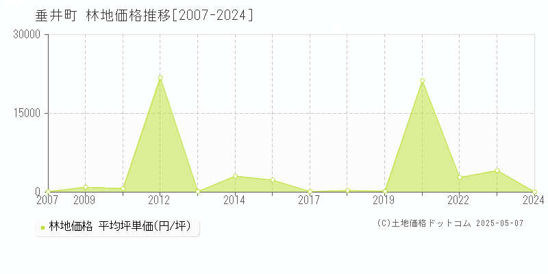 垂井町(岐阜県)の林地価格推移グラフ(坪単価)[2007-2024年]