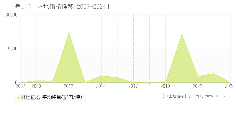 不破郡垂井町の林地取引事例推移グラフ 