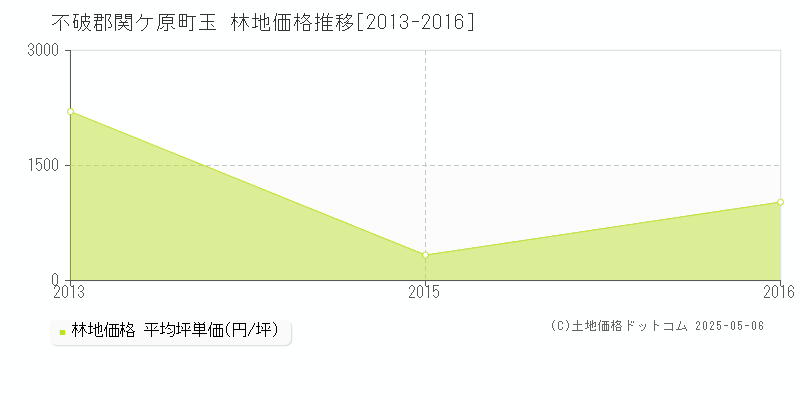 玉(不破郡関ケ原町)の林地価格推移グラフ(坪単価)[2013-2016年]