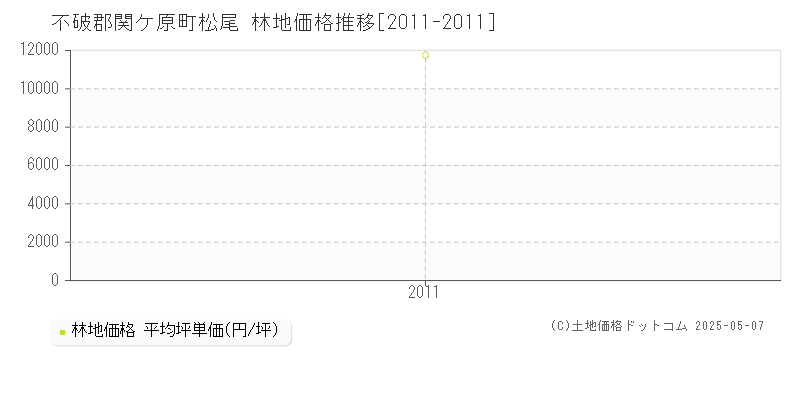 松尾(不破郡関ケ原町)の林地価格推移グラフ(坪単価)[2011-2011年]