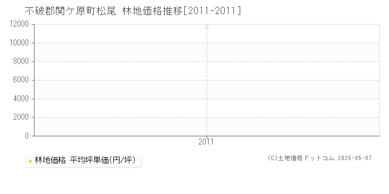 不破郡関ケ原町松尾の林地価格推移グラフ 