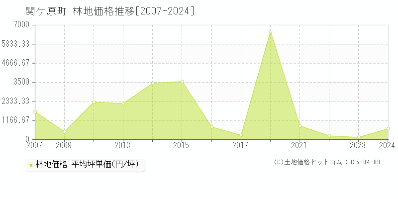 不破郡関ケ原町の林地価格推移グラフ 