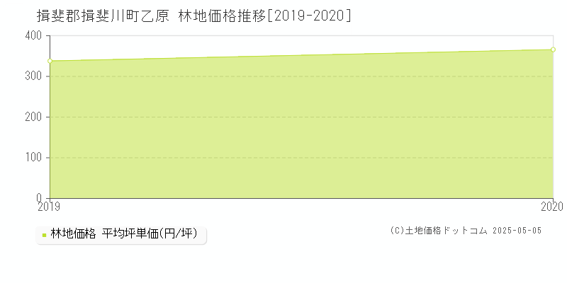乙原(揖斐郡揖斐川町)の林地価格推移グラフ(坪単価)[2019-2020年]