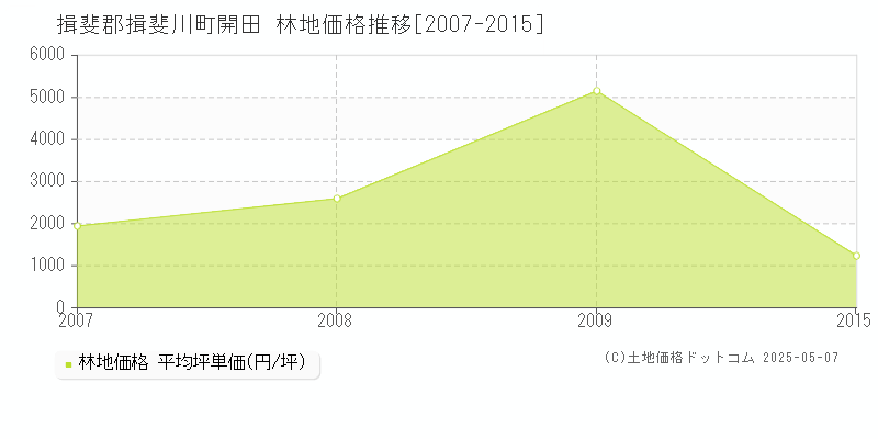 開田(揖斐郡揖斐川町)の林地価格推移グラフ(坪単価)[2007-2015年]