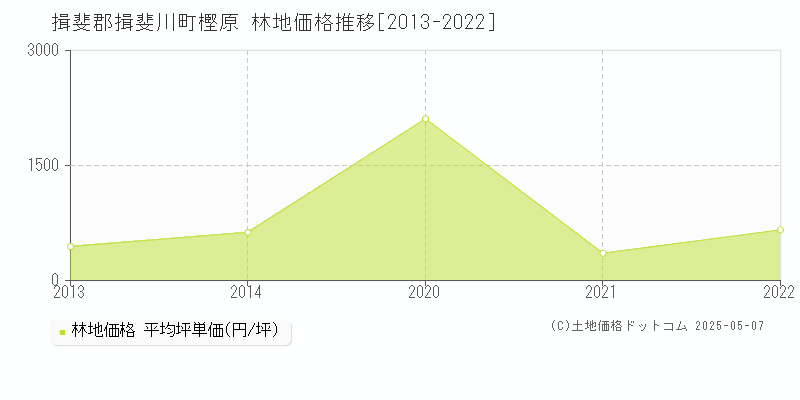 樫原(揖斐郡揖斐川町)の林地価格推移グラフ(坪単価)[2013-2022年]