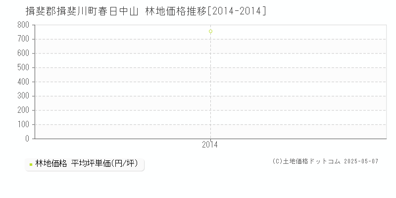 揖斐郡揖斐川町春日中山の林地価格推移グラフ 