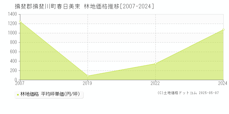 春日美束(揖斐郡揖斐川町)の林地価格推移グラフ(坪単価)[2007-2024年]