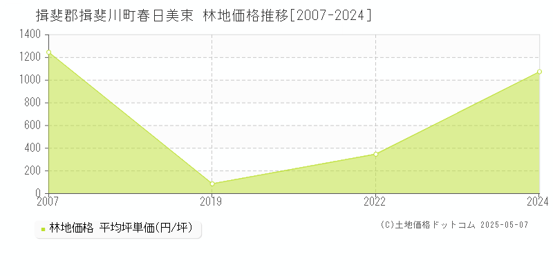 揖斐郡揖斐川町春日美束の林地価格推移グラフ 