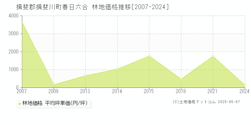 春日六合(揖斐郡揖斐川町)の林地価格推移グラフ(坪単価)[2007-2024年]