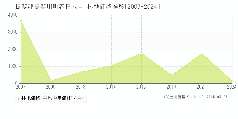 揖斐郡揖斐川町春日六合の林地価格推移グラフ 