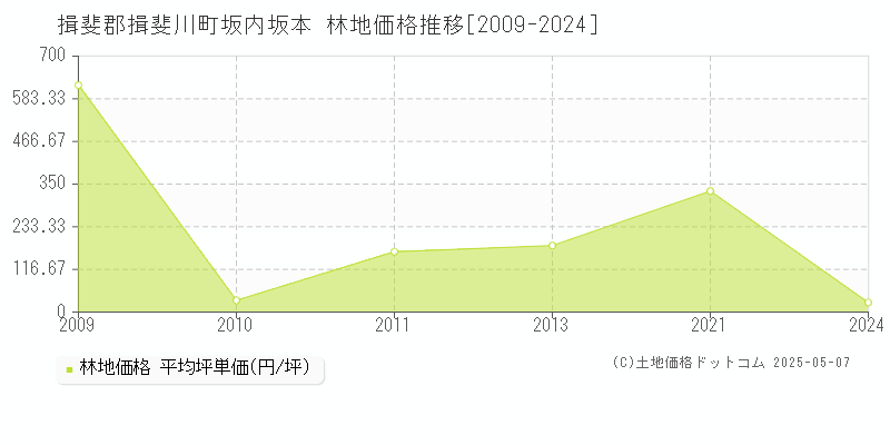 坂内坂本(揖斐郡揖斐川町)の林地価格推移グラフ(坪単価)[2009-2024年]