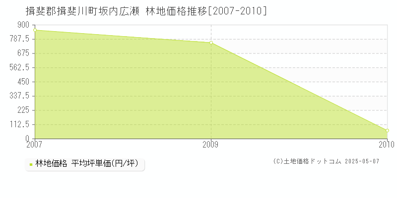 坂内広瀬(揖斐郡揖斐川町)の林地価格推移グラフ(坪単価)[2007-2010年]