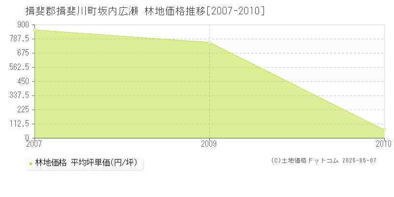 揖斐郡揖斐川町坂内広瀬の林地価格推移グラフ 