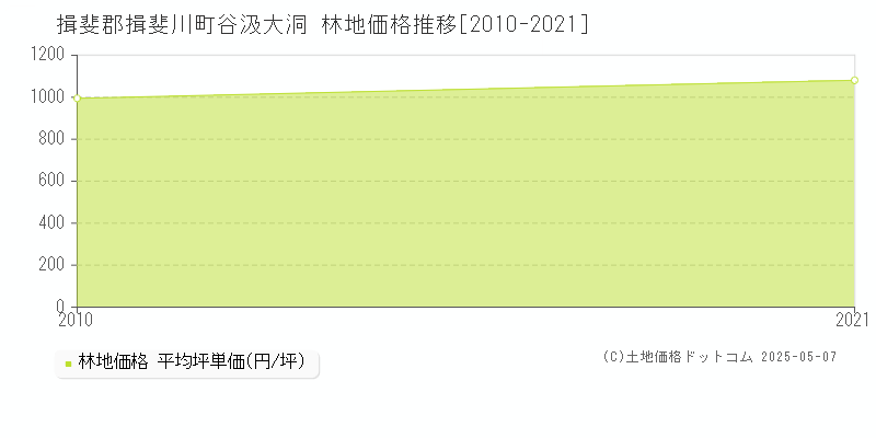 谷汲大洞(揖斐郡揖斐川町)の林地価格推移グラフ(坪単価)[2010-2021年]