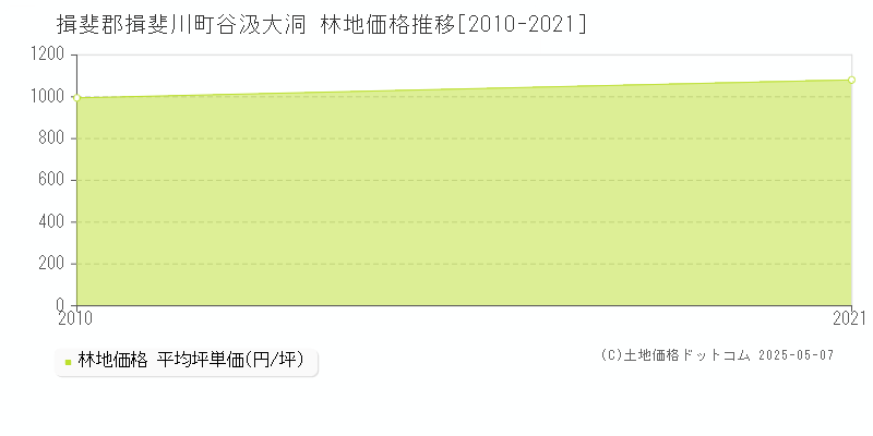 揖斐郡揖斐川町谷汲大洞の林地価格推移グラフ 