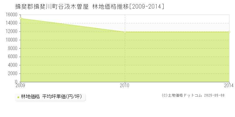 谷汲木曽屋(揖斐郡揖斐川町)の林地価格推移グラフ(坪単価)[2009-2014年]