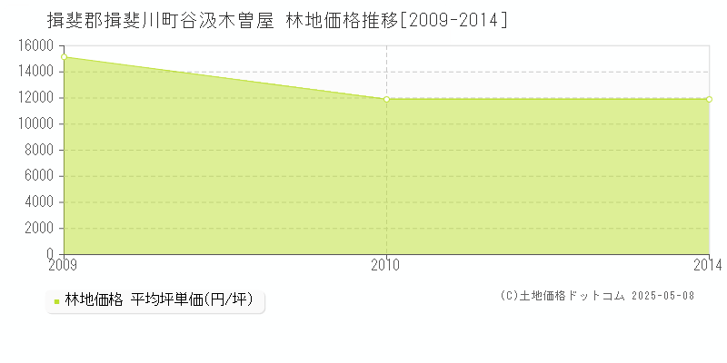 揖斐郡揖斐川町谷汲木曽屋の林地価格推移グラフ 