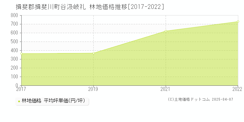 揖斐郡揖斐川町谷汲岐礼の林地価格推移グラフ 