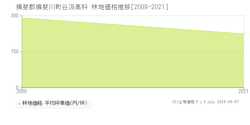 谷汲高科(揖斐郡揖斐川町)の林地価格推移グラフ(坪単価)[2009-2021年]