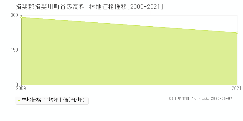 揖斐郡揖斐川町谷汲高科の林地価格推移グラフ 